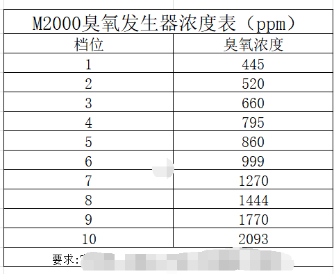 低濃度臭氧發(fā)生器ppm級(jí)別(3) M2000高精度10擋可調(diào)臭氧發(fā)生器